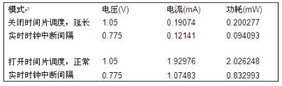 一种利用实时时钟降低嵌入式系统功耗的方法,飞思卡尔实验表,第3张