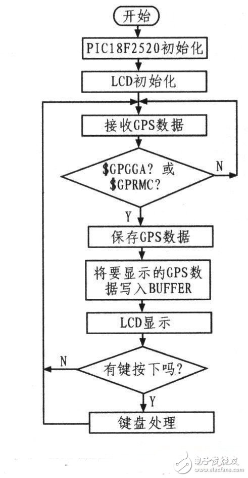 基于PIC单片机和GPS接收模块的手持式GPS定位系统,程序流程图,第4张