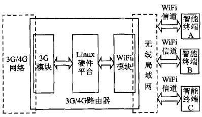 基于嵌入式Linux系统的3G4G路由器设计, 3G/4G路由器设计方案图,第2张