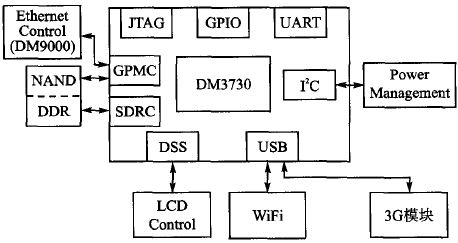 基于嵌入式Linux系统的3G4G路由器设计,终端硬件结构图,第3张