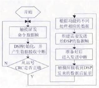 基于触摸屏和DSP的串行通信系统设计,数据通信流程图,第4张