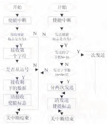 基于触摸屏和DSP的串行通信系统设计,接收和发送中断子程序流程图,第5张