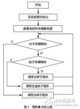 基于AT89S52嵌入式系统智能机器人设计方案,流程图,第4张