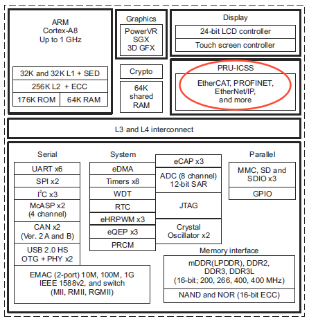 BB-Black之PRU-ICSS简析,主处理器和许多其他的模块,第2张