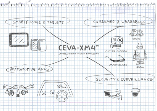 CEVA为低功耗嵌入式系统带来高度智能视觉处理能力,CEVA-XM4,第2张