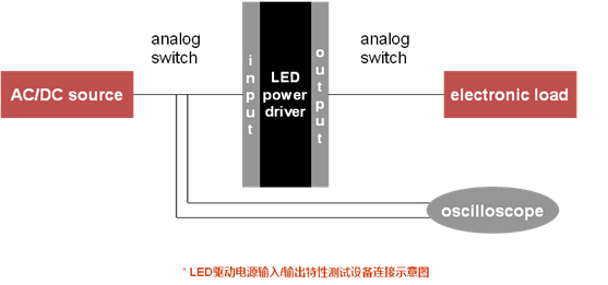 艾德克斯IT7300系列交流电源在LED行业测试应用,LED驱动电源输入输出特性测试,第2张