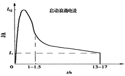 艾德克斯IT7300系列交流电源在交流电机领域的应用,启动浪涌电流,第5张