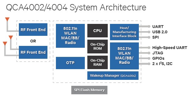 智能硬件开发平台解决方案集锦TOP5,QCA4002/QCA4004,第2张