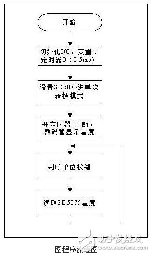 一种高精度低成本测温方案详解,单片机程序流程,第4张