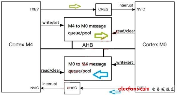 应用非对称双核MCU增强系统性能,内核间使用共享内存通信模式图,第3张