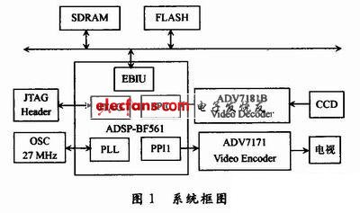 基于ADSP-BF561双核处理器的图像平移系统,第2张