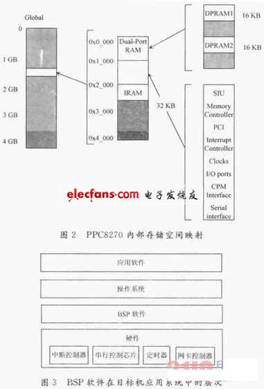 基于PPC8270的BSP开发过程,第3张