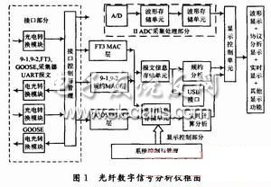 基于ARM和FPGA的电力光纤信号分析仪的设计,第2张