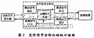 基于ARM和FPGA的电力光纤信号分析仪的设计,第3张