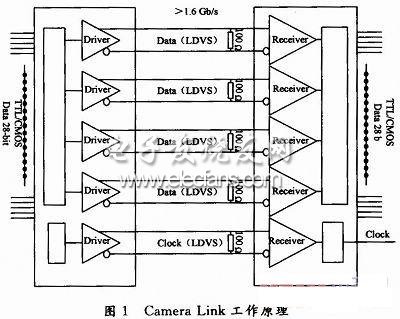 基于PXIE总线的高速CCD数字图像采集系统设计,Camera Link硬件接口电路,第2张