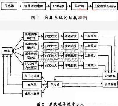 基于STC89C52的多通道脉搏采集系统设计,第2张