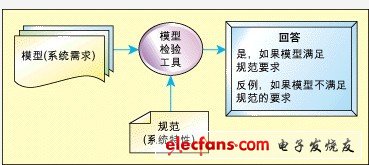 实时嵌入式系统模型校验技术,第2张