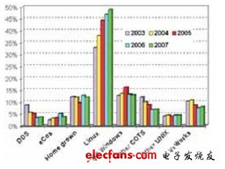 微内核 *** 作系统在嵌入式平台上的应用,第2张