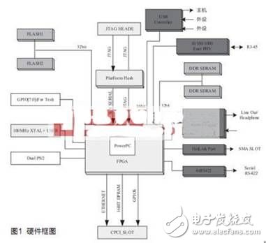 提高了稳定性，减少了资源开销的FPGA嵌入式Linux *** 作系统设计,提高了稳定性，减少了资源开销的FPGA嵌入式Linux *** 作系统设计,第2张