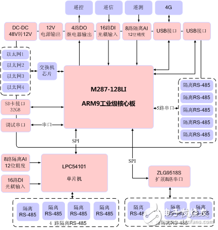 ARM核心板在基站监控FSU中的应用,ARM核心板在基站监控FSU中的应用,第2张