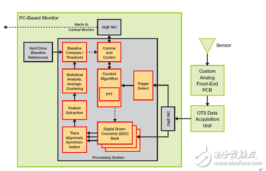 采用Zynq SoC实现Power-Fingerprinting 网络安全性,采用Zynq SoC 实现Power-Fingerprinting 网络安全性 ,第2张