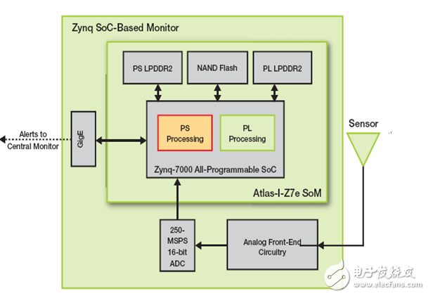 采用Zynq SoC实现Power-Fingerprinting 网络安全性,采用Zynq SoC 实现Power-Fingerprinting 网络安全性 ,第3张