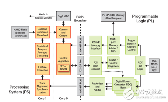 采用Zynq SoC实现Power-Fingerprinting 网络安全性,采用Zynq SoC 实现Power-Fingerprinting 网络安全性 ,第4张