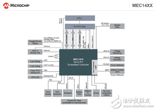 Microchip助力跨平台IP复用 新推低功耗嵌入式控制器系列,Microchip助力跨平台的IP复用 新推低功耗嵌入式控制器系列,第2张