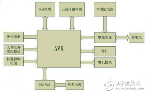 太阳能路灯远程无线监控节能系统方案设计,第4张