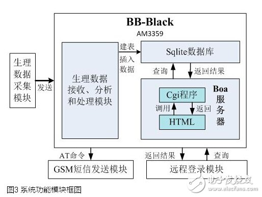 利用BB-Black设计的远程医疗监测智能硬件,第3张