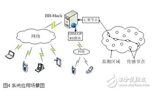 利用BB-Black设计的远程医疗监测智能硬件,第4张