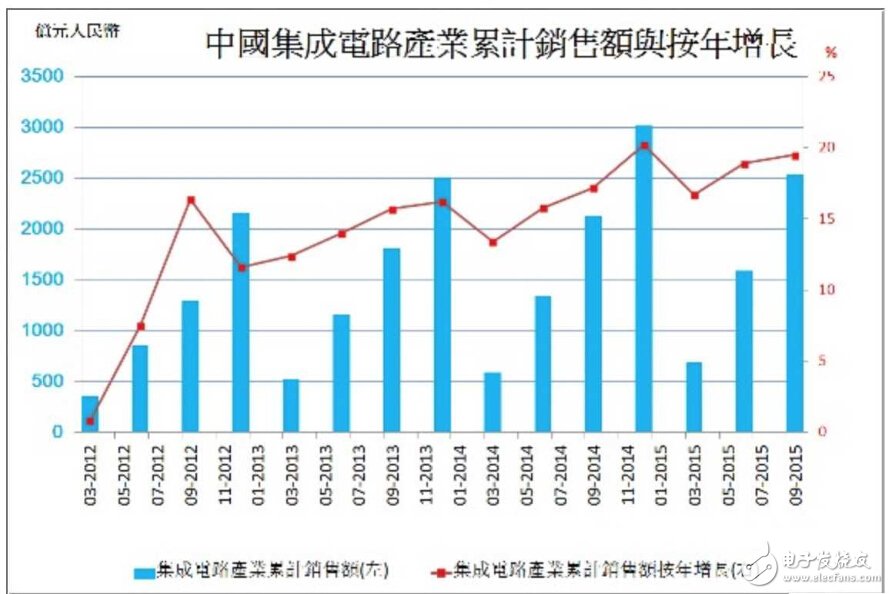 中国集成电路产业持续扩大,第2张