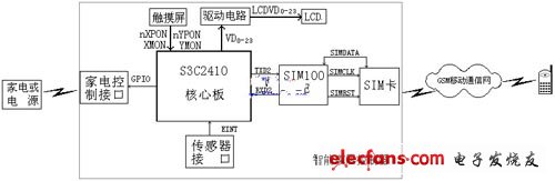 基于S3C2410的智能家居控制器设计与实现,第2张