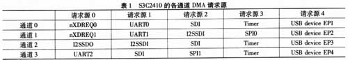 基于微处理器和UDAl34l的嵌入式音频系统设计,第3张