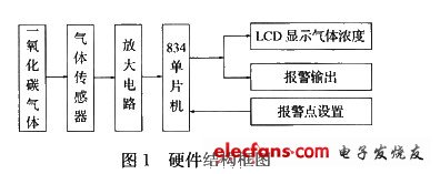 基于ADuC834的一氧化碳监测报警仪设计,硬件组成框图,第2张