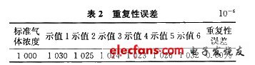 基于ADuC834的一氧化碳监测报警仪设计,计算重复性误差,第6张