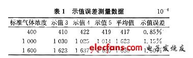 基于ADuC834的一氧化碳监测报警仪设计,示值误差,第4张