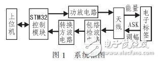 基于STM32的LF RFID识别系统设计,基于STM32的LF RFID识别系统设计 ,第2张