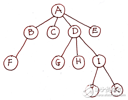 如何使用递归遍历转换树形数据,如何使用递归遍历转换树形数据,第2张