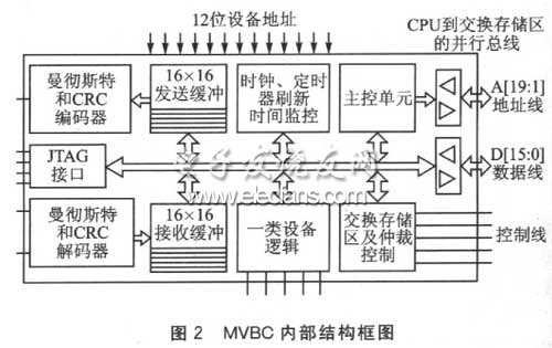 基于SOPC的车辆息线控制器设计方案,MVBC内部结构图,第3张