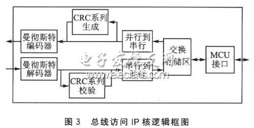 基于SOPC的车辆息线控制器设计方案,第4张