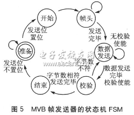 基于SOPC的车辆息线控制器设计方案,第6张