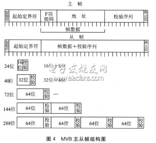 基于SOPC的车辆息线控制器设计方案,MVB主从帧结构图,第5张