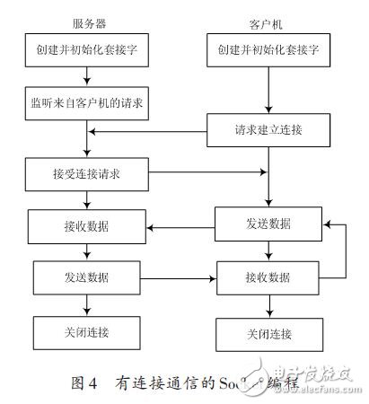 基于ARM的无线视频监控系统的解决方案,有连接通信的Socket编程,第5张