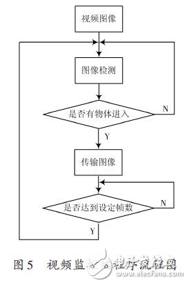 基于ARM的无线视频监控系统的解决方案,视频监控端程序流程图,第6张