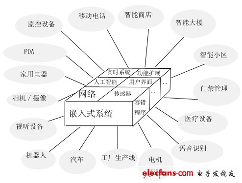 ARM在嵌入式系统中的应用,第2张