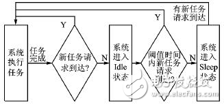 嵌入式便携设备中一种基于最高决策的系统级电源管理模块构架详解,嵌入式便携设备中一种基于最高决策的系统级电源管理模块构架详解,第3张