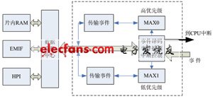 嵌入式 FIFO 数据传输系统设计,第2张