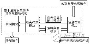 嵌入式便携设备中一种基于最高决策的系统级电源管理模块构架详解,嵌入式便携设备中一种基于最高决策的系统级电源管理模块构架详解,第5张