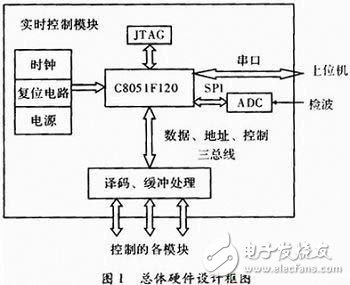 基于C51的嵌入式实时控制模块的设计与实现,基于C51的嵌入式实时控制模块的设计与实现,第2张